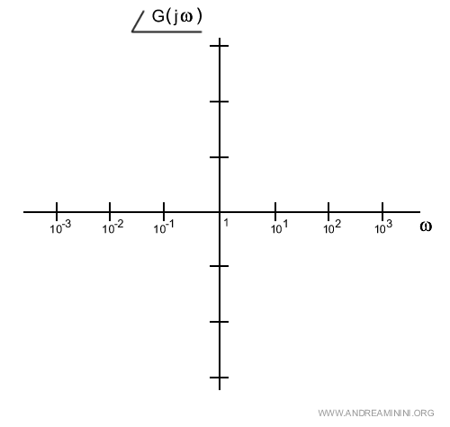 il diagramma della fase