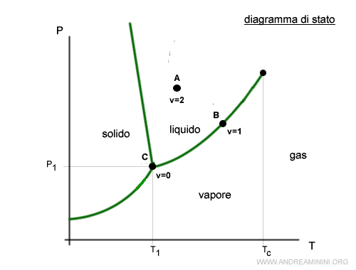 il diagramma delle fasi dell'acqua