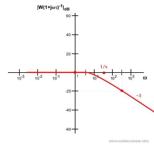 il grafico del binomio al denominatore