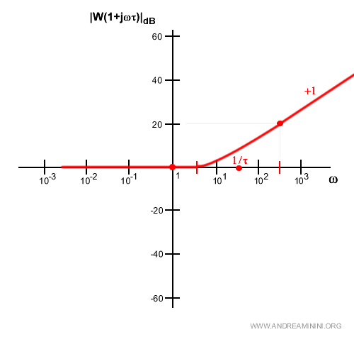 il termine binomio al numeratore