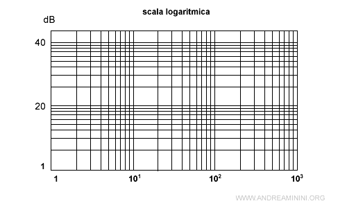 il diagramma del modulo