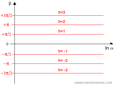 il diagramma di Bode tra poli