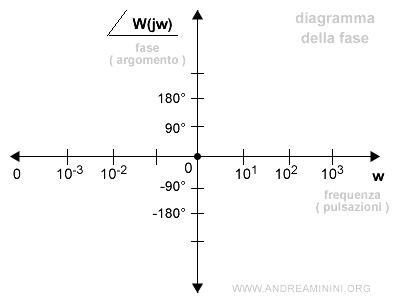 diagramma della fase ( o argomento )