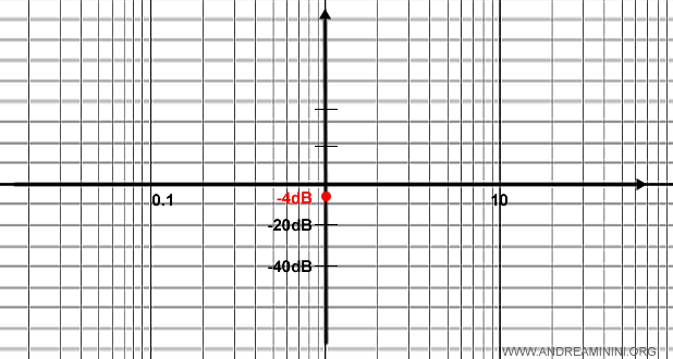il punto di passaggio del grafico