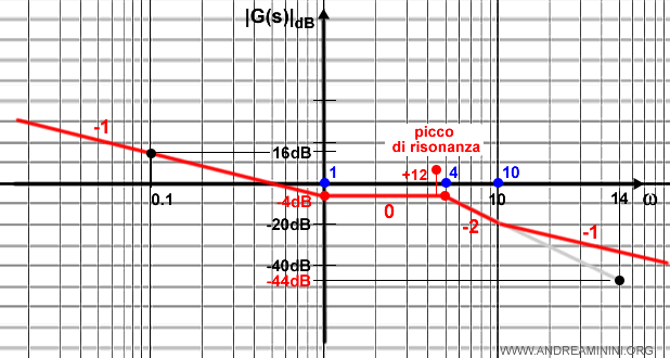 la correzione del modulo