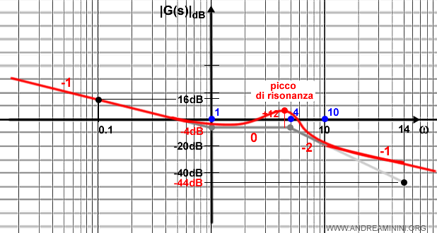 l'andamento del grafico corretto