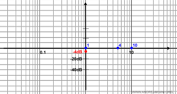 il punto di rottura in 4dB