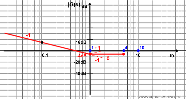il grafico dopo il primo punto di rottura