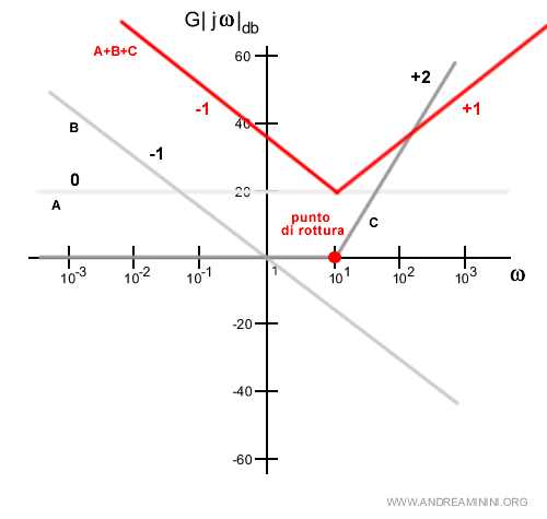 la costruzione del diagramma del modulo