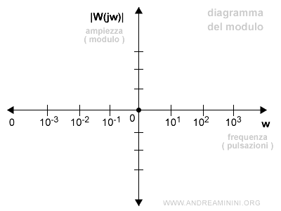 il diagramma del modulo