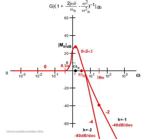 il trinomio di Bode