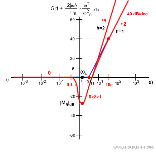 la molteplicità raddoppia la pendenza 