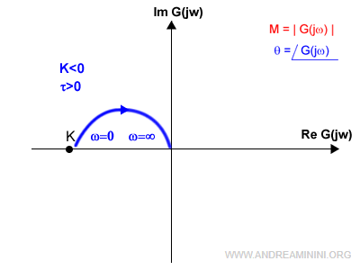 il diagramma di Nyquist con K<0 e t>0