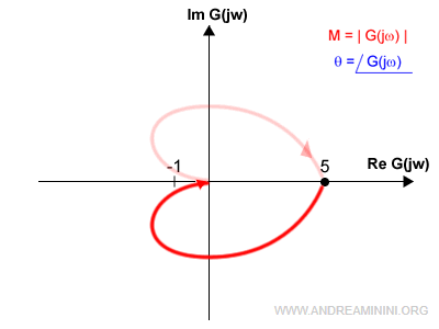 il diagramma di Nyquist