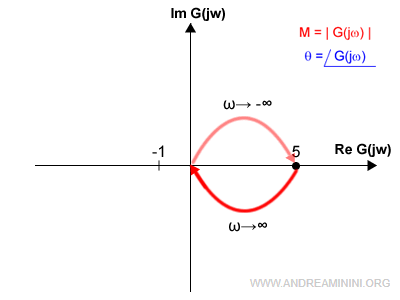 il diagramma di Nyquist completo per le pulsazioni da -∞ a +∞