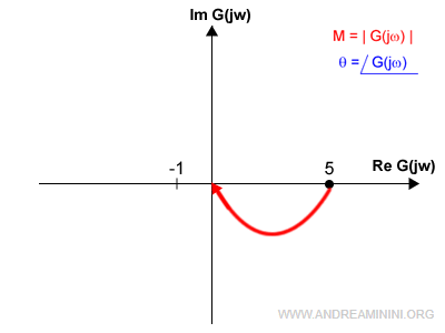 il diagramma di Nyquist