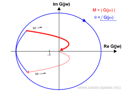 il diagramma di Nyquist nei sistemi di tipo 2 corretto