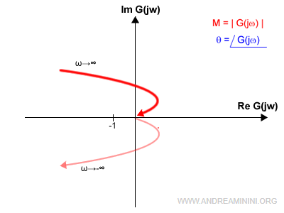 il diagramma di Nyquist nei sistemi di tipo 2