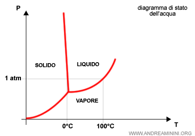 il diagramma di stato dell'acqua