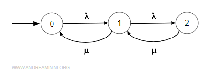 un esempio di diagramma di stato di una coda