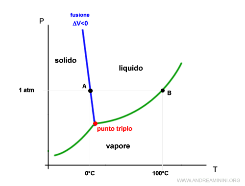 la pendenza della curva di equilibrio solido-liquido