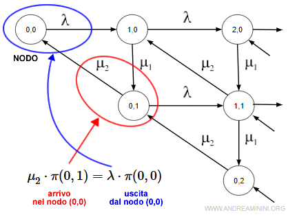 le transizioni in entrata e in uscita dal nodo (0,0)