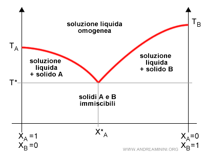 il diagramma eutettico