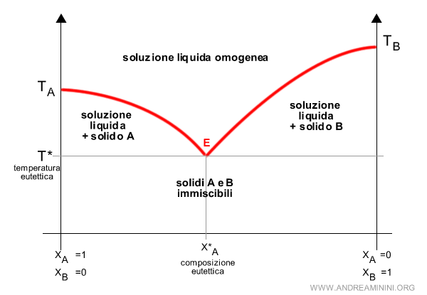 il diagramma eutettico