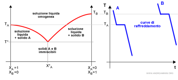 la relazione con le curve di raffreddamento