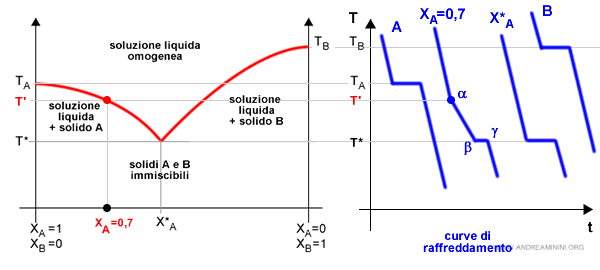 la curva di raffreddamento della soluzione