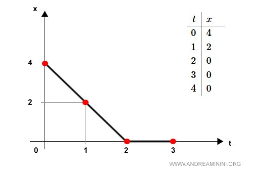 un esempio di diagramma orario