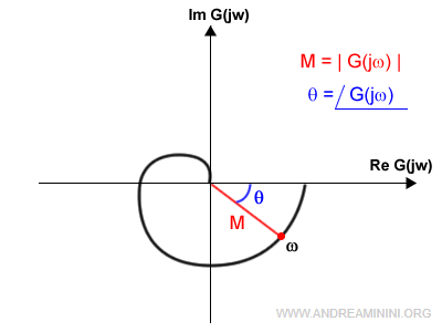 un esempio di diagramma polare