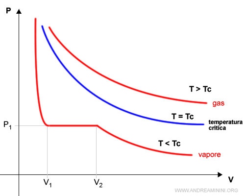 le isoterme di Andrews