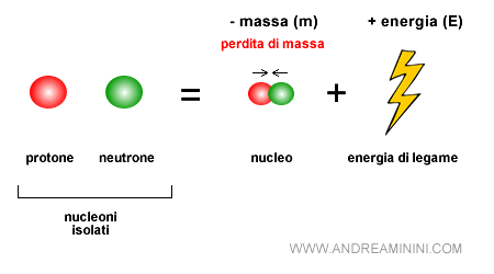 il difetto di massa nel nucleo atomico