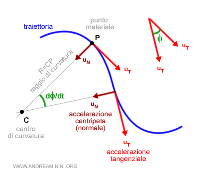 la differenza tra accelerazione tangenziale e centripeta