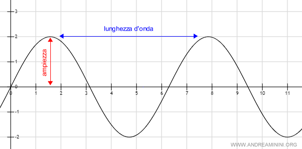 la differenza tra lunghezza d'onda e ampiezza