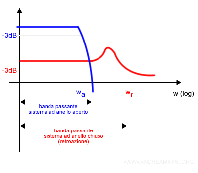 la differenza tra la banda passante del sistema ad anello aperto e a retroazione