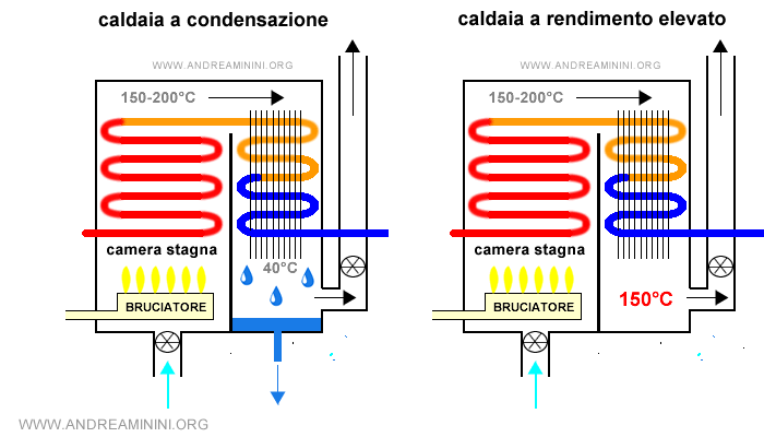 la differenza tra caldaie a condensazione e caldaie a elevato rendimento energetico