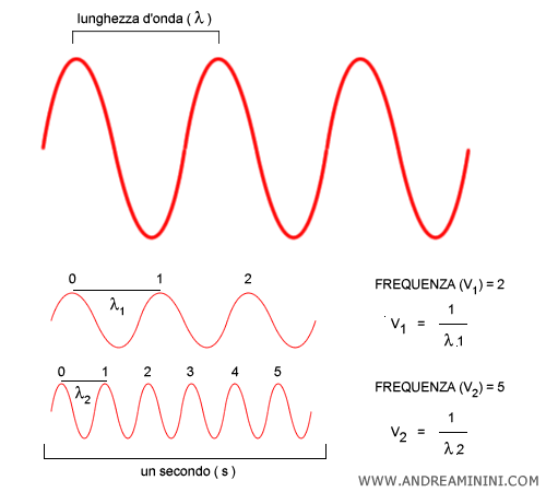 differenza tra frequenza e lunghezza d'onda