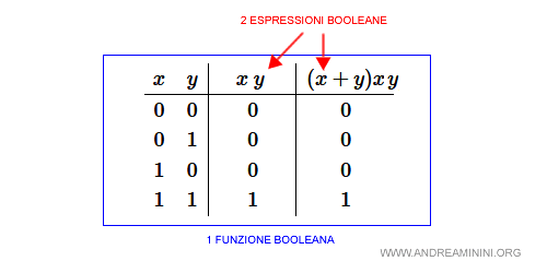 una funzione booleana può essere ottenuta con diverse espressioni booleane