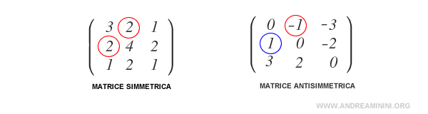 le differenze tra matrici simmetriche e antisimmetriche