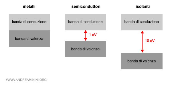 la differenza tra metalli, semiconduttori e isolanti