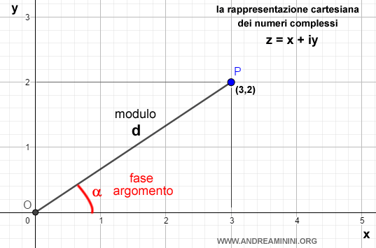 il significato del numero complesso in forma polare