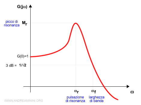 la banda passante, il picco e la pulsazione di risonanza