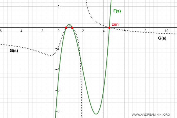 le radici della F(s)