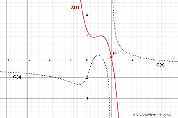 il grafico della funzione X(s)