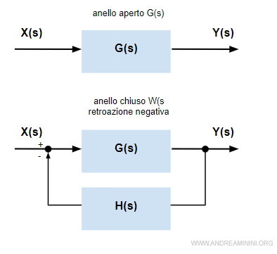 la differenza tra il sistema ad anello aperto e chiuso