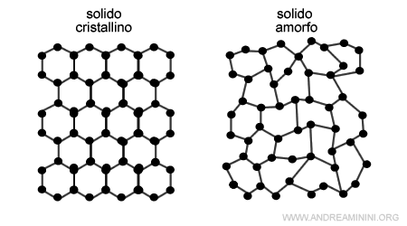 la differenza tra solidi cristallini e solidi amorfi