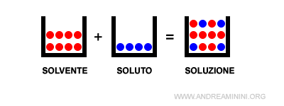 la differenza tra solvente e soluto