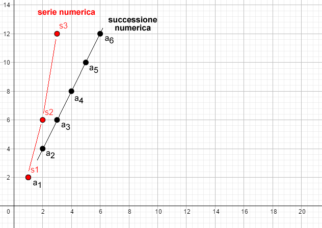 le differenze tra serie e successioni